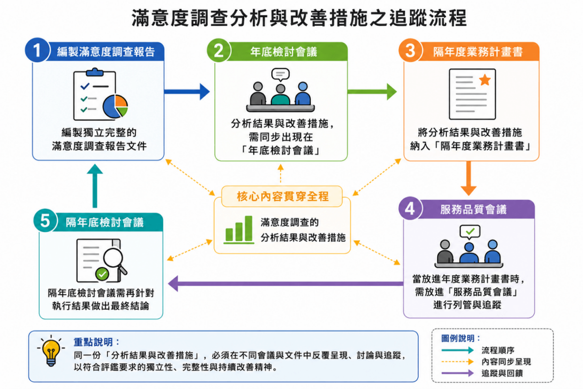 滿意度調查分析與改善措施之追蹤流程（圖片來源/顏和平）